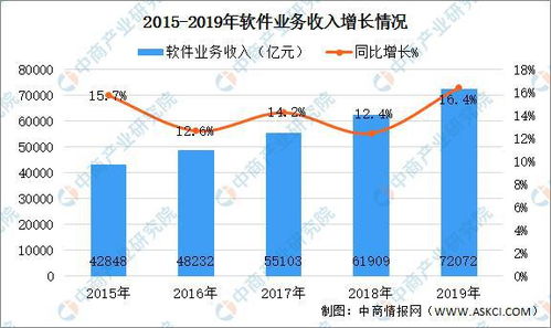 2019年中國(guó)軟件和信息技術(shù)服務(wù)業(yè)統(tǒng)計(jì)年報(bào)解讀 產(chǎn)業(yè)規(guī)模持續(xù)擴(kuò)大，發(fā)展動(dòng)能強(qiáng)勁